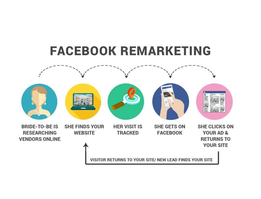 Quảng cáo tiếp thị lại với Facebook