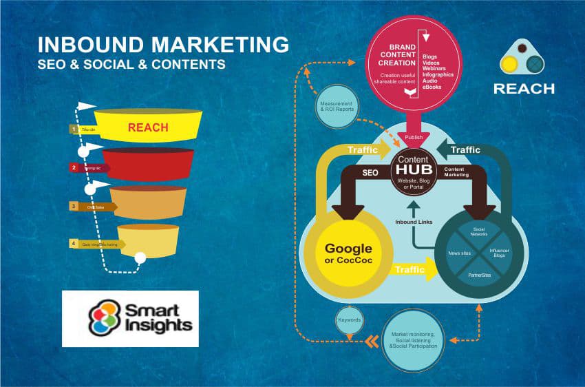Inbound Marketing Webaoe Digital
