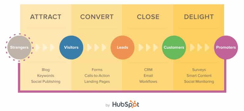 Chuỗi ACCD Hubspot