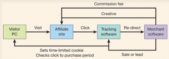 Affiliate Marketing là gì