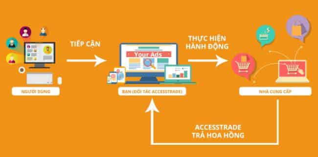 Mô hình AFFILIATE MARKETING