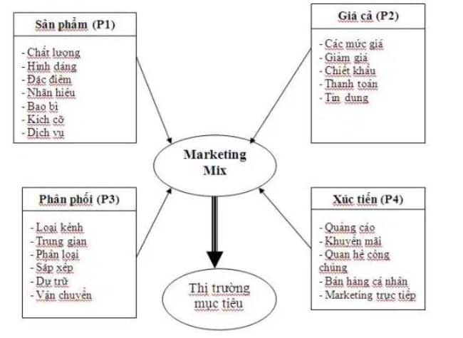 Chi tiết Marketing Mix 4P