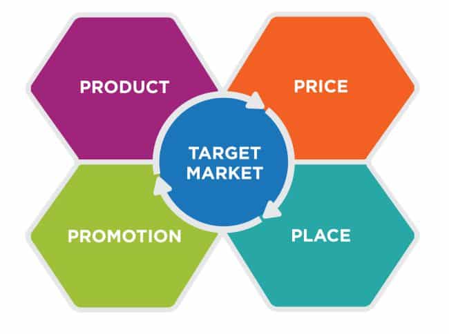 Marketing Mix 4P