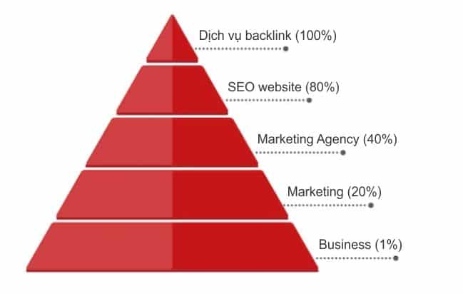 tháp nội dung liên quan backlink