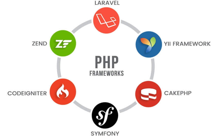 PHP Framework là gì
