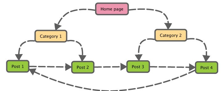 Cấu trúc website internal link
