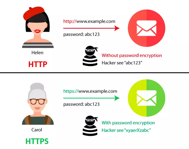 Sự khác nhau giữa HTTPS và HTTP