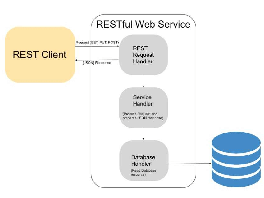 RESTful Web Service