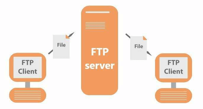Mô hình hoạt động của FTP