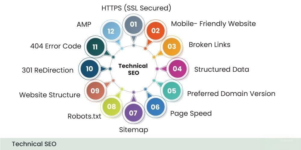 Technical SEO Technical SEO
