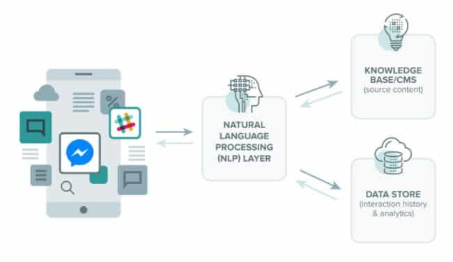 Chatbots cơ chế ngôn ngữ NLP