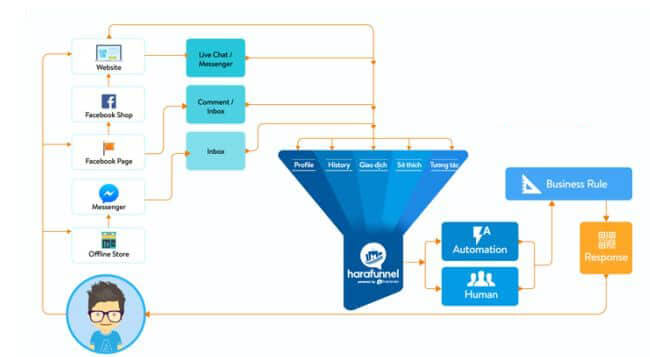 Harafunnel chatbots
