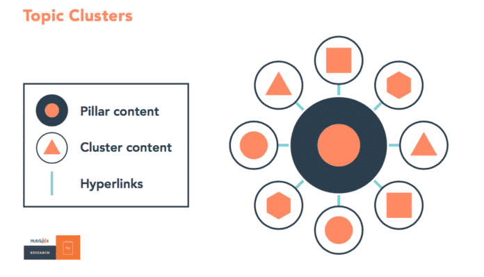 Content Topic Clusters Chiến Lược Content Mạnh Mẽ