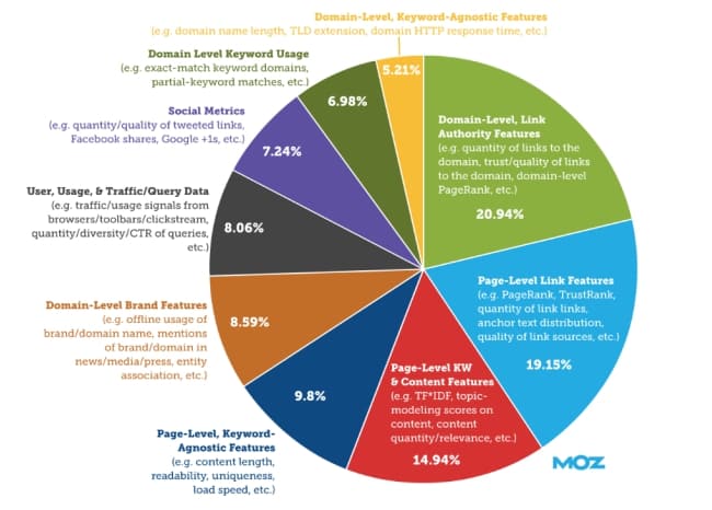 Bảng tỷ lệ xét điểm SEO của Moz