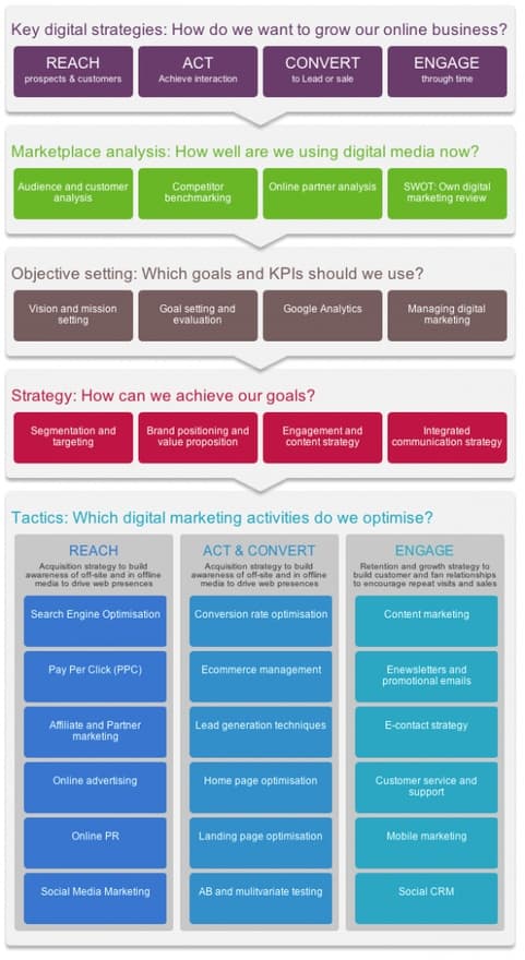 RACE Framework - Content Marketing