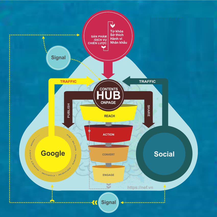 Hub content trong chiến lược SEO
