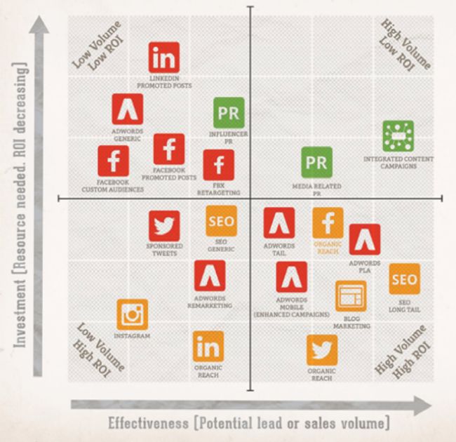 Ma trận phân phối Content Marketing