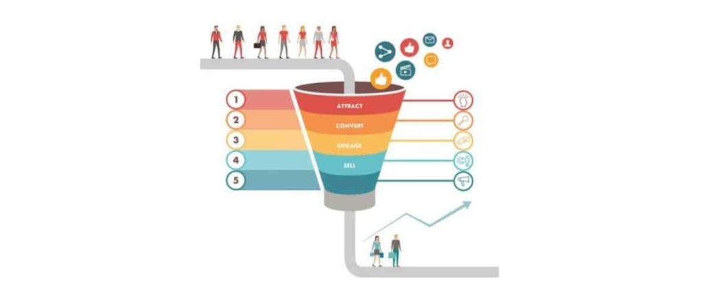 Các bước xây dựng phễu marketing