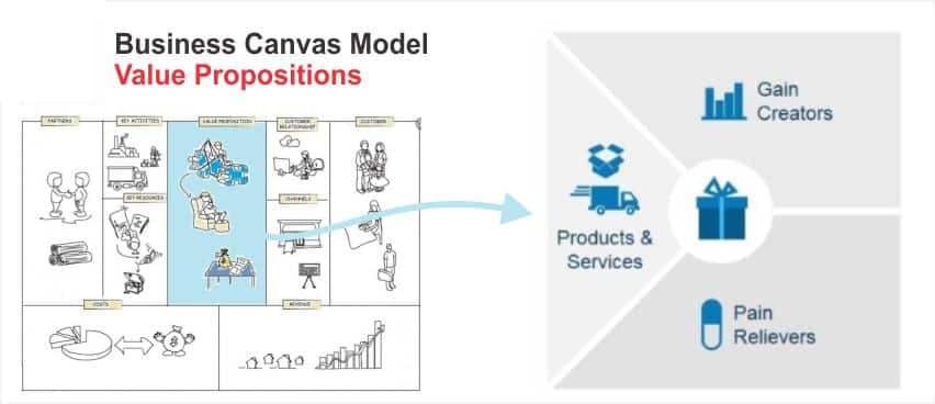 Value Propositions Canvas
