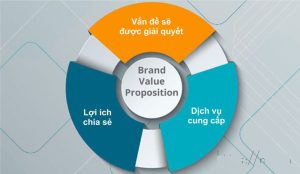Đề Xuất Giá Trị Khách Hàng Trong Thị Trường B2B