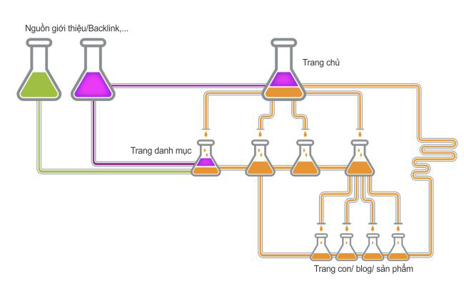 Mô tả cơ chế cơ bản của link juice